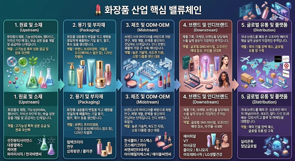 화장품주 밸류체인.png